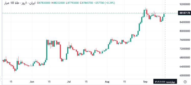 تحلیل امروز بازار طلا و پیش بینی ها
